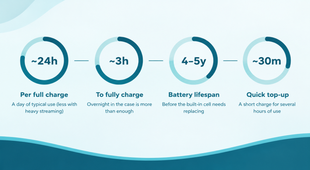 Picture3 Infographic showing four charging estimates: ~24h per full charge, ~3h to fully charge, 4–5y battery lifespan, and ~30m quick top-up.